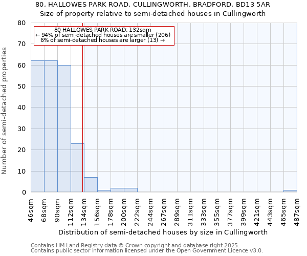 80, HALLOWES PARK ROAD, CULLINGWORTH, BRADFORD, BD13 5AR: Size of property relative to semi-detached houses houses in Cullingworth