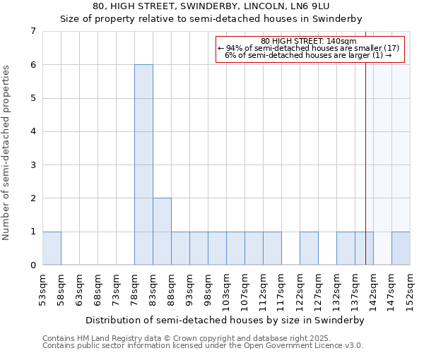 80, HIGH STREET, SWINDERBY, LINCOLN, LN6 9LU: Size of property relative to semi-detached houses houses in Swinderby