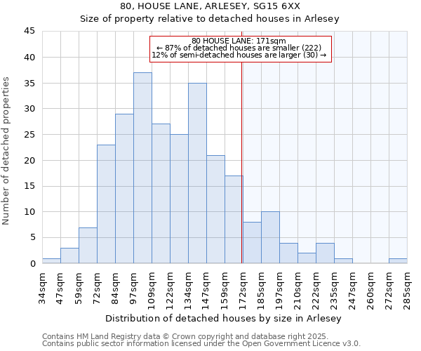 80, HOUSE LANE, ARLESEY, SG15 6XX: Size of property relative to detached houses houses in Arlesey