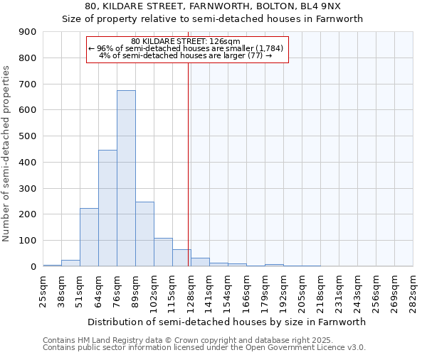 80, KILDARE STREET, FARNWORTH, BOLTON, BL4 9NX: Size of property relative to semi-detached houses houses in Farnworth