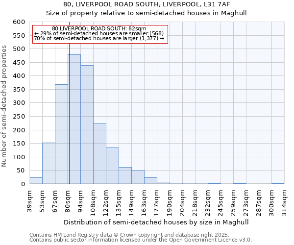 80, LIVERPOOL ROAD SOUTH, LIVERPOOL, L31 7AF: Size of property relative to semi-detached houses houses in Maghull