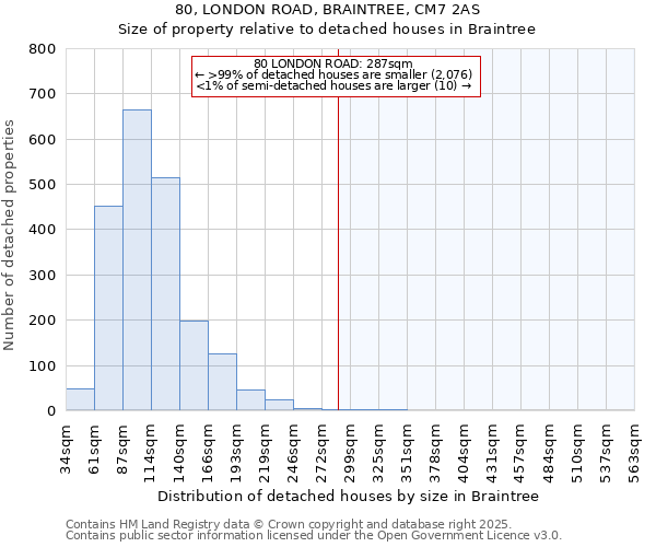 80, LONDON ROAD, BRAINTREE, CM7 2AS: Size of property relative to detached houses houses in Braintree