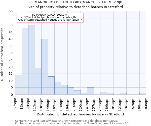 80, MANOR ROAD, STRETFORD, MANCHESTER, M32 9JB: Size of property relative to detached houses houses in Stretford