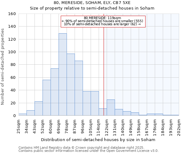 80, MERESIDE, SOHAM, ELY, CB7 5XE: Size of property relative to semi-detached houses houses in Soham