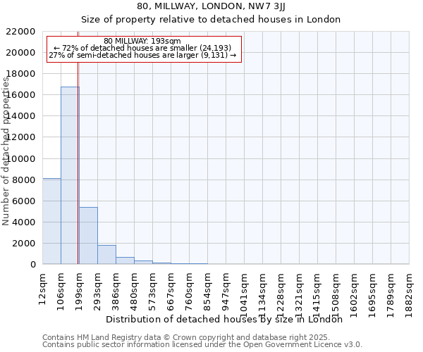 80, MILLWAY, LONDON, NW7 3JJ: Size of property relative to detached houses houses in London