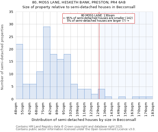 80, MOSS LANE, HESKETH BANK, PRESTON, PR4 6AB: Size of property relative to semi-detached houses houses in Becconsall