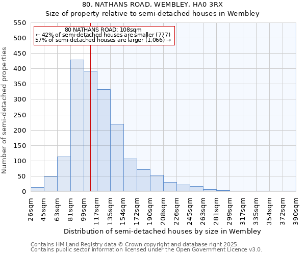 80, NATHANS ROAD, WEMBLEY, HA0 3RX: Size of property relative to semi-detached houses houses in Wembley