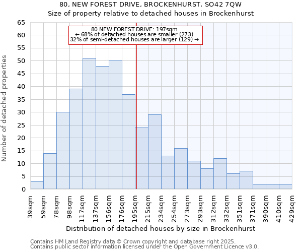 80, NEW FOREST DRIVE, BROCKENHURST, SO42 7QW: Size of property relative to detached houses houses in Brockenhurst