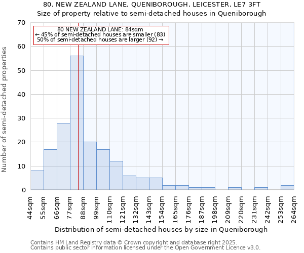 80, NEW ZEALAND LANE, QUENIBOROUGH, LEICESTER, LE7 3FT: Size of property relative to semi-detached houses houses in Queniborough