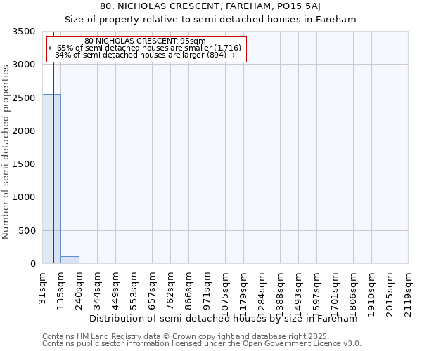 80, NICHOLAS CRESCENT, FAREHAM, PO15 5AJ: Size of property relative to semi-detached houses houses in Fareham