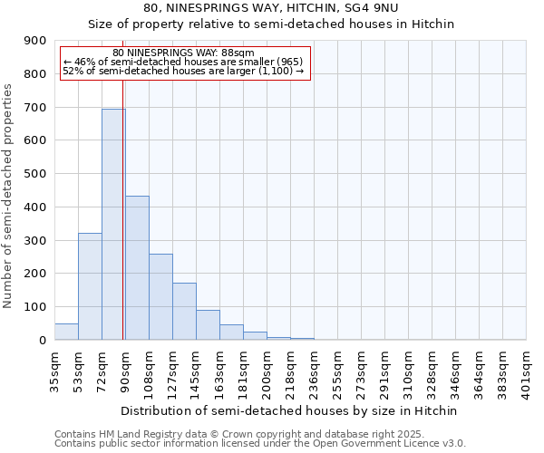 80, NINESPRINGS WAY, HITCHIN, SG4 9NU: Size of property relative to semi-detached houses houses in Hitchin
