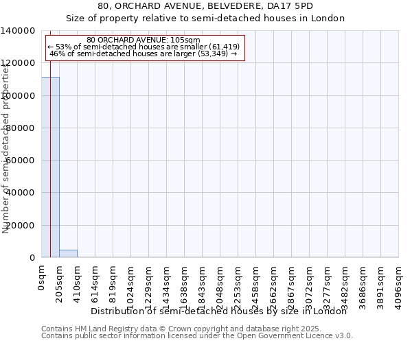 80, ORCHARD AVENUE, BELVEDERE, DA17 5PD: Size of property relative to semi-detached houses houses in London