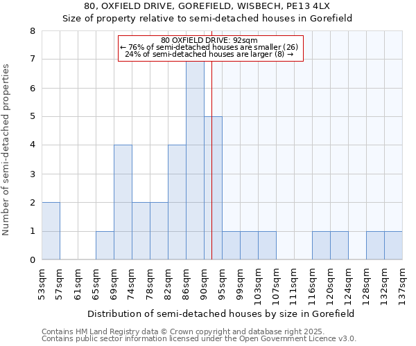 80, OXFIELD DRIVE, GOREFIELD, WISBECH, PE13 4LX: Size of property relative to semi-detached houses houses in Gorefield