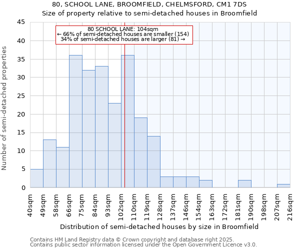 80, SCHOOL LANE, BROOMFIELD, CHELMSFORD, CM1 7DS: Size of property relative to semi-detached houses houses in Broomfield