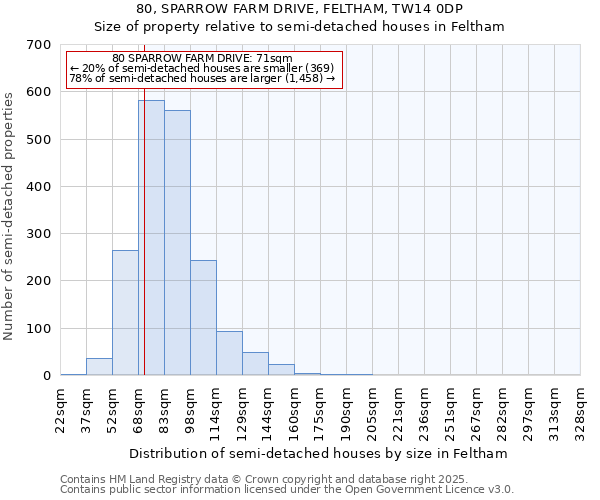 80, SPARROW FARM DRIVE, FELTHAM, TW14 0DP: Size of property relative to semi-detached houses houses in Feltham