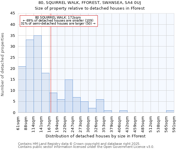 80, SQUIRREL WALK, FFOREST, SWANSEA, SA4 0UJ: Size of property relative to detached houses in Fforest