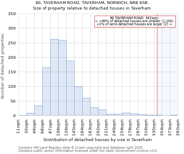 80, TAVERHAM ROAD, TAVERHAM, NORWICH, NR8 6SB: Size of property relative to detached houses houses in Taverham