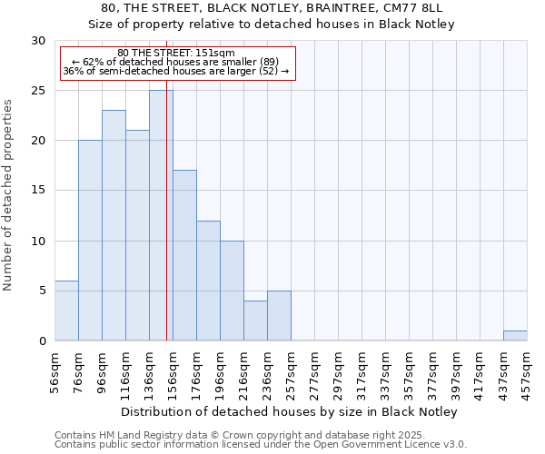 80, THE STREET, BLACK NOTLEY, BRAINTREE, CM77 8LL: Size of property relative to detached houses in Black Notley