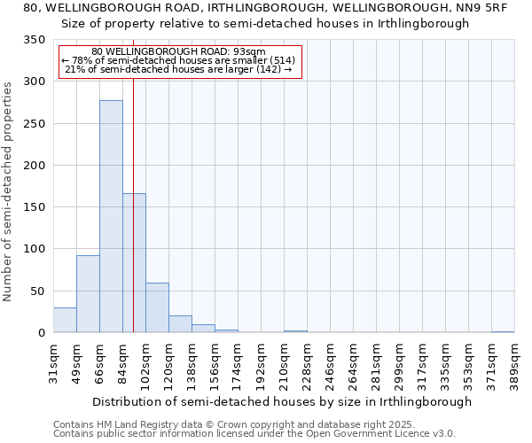 80, WELLINGBOROUGH ROAD, IRTHLINGBOROUGH, WELLINGBOROUGH, NN9 5RF: Size of property relative to detached houses in Irthlingborough