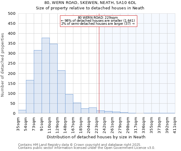 80, WERN ROAD, SKEWEN, NEATH, SA10 6DL: Size of property relative to detached houses houses in Neath