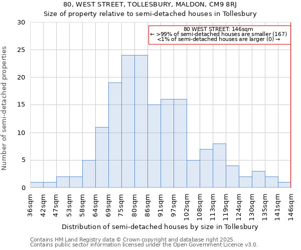 80, WEST STREET, TOLLESBURY, MALDON, CM9 8RJ: Size of property relative to detached houses in Tollesbury