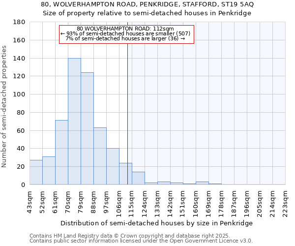 80, WOLVERHAMPTON ROAD, PENKRIDGE, STAFFORD, ST19 5AQ: Size of property relative to semi-detached houses houses in Penkridge