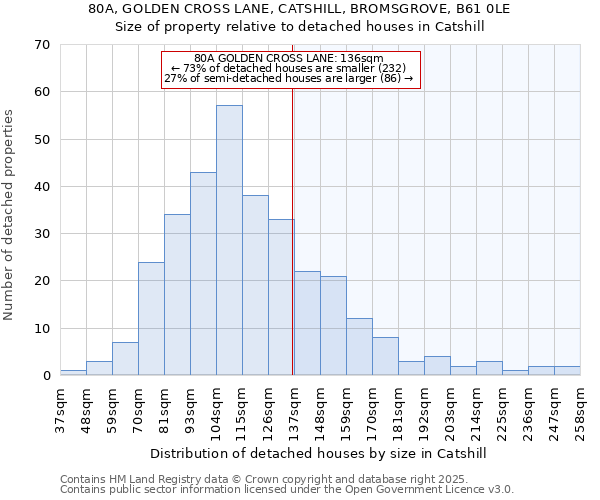 80A, GOLDEN CROSS LANE, CATSHILL, BROMSGROVE, B61 0LE: Size of property relative to detached houses houses in Catshill