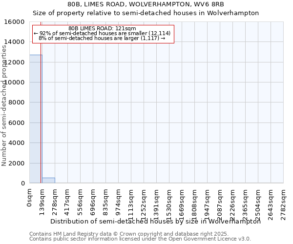 80B, LIMES ROAD, WOLVERHAMPTON, WV6 8RB: Size of property relative to semi-detached houses houses in Wolverhampton