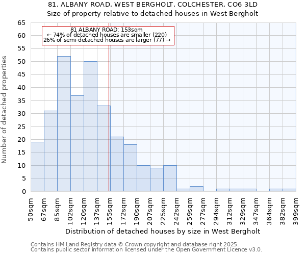 81, ALBANY ROAD, WEST BERGHOLT, COLCHESTER, CO6 3LD: Size of property relative to detached houses in West Bergholt