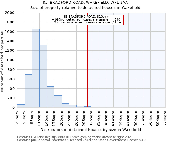 81, BRADFORD ROAD, WAKEFIELD, WF1 2AA: Size of property relative to detached houses houses in Wakefield