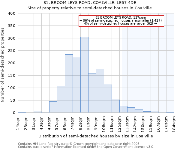 81, BROOM LEYS ROAD, COALVILLE, LE67 4DE: Size of property relative to semi-detached houses houses in Coalville
