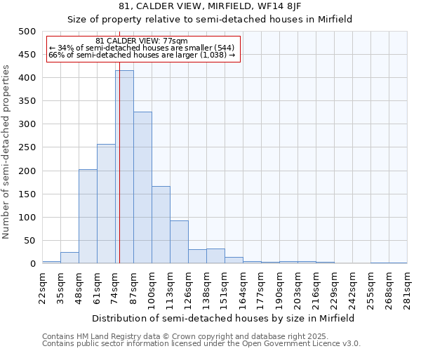 81, CALDER VIEW, MIRFIELD, WF14 8JF: Size of property relative to semi-detached houses houses in Mirfield