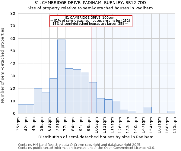 81, CAMBRIDGE DRIVE, PADIHAM, BURNLEY, BB12 7DD: Size of property relative to semi-detached houses houses in Padiham
