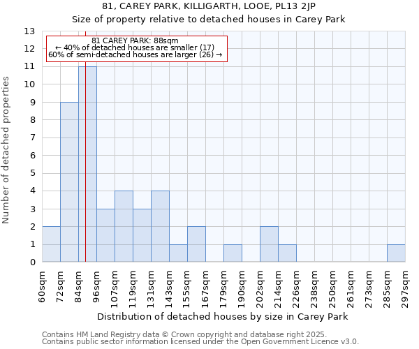 81, CAREY PARK, KILLIGARTH, LOOE, PL13 2JP: Size of property relative to detached houses houses in Carey Park
