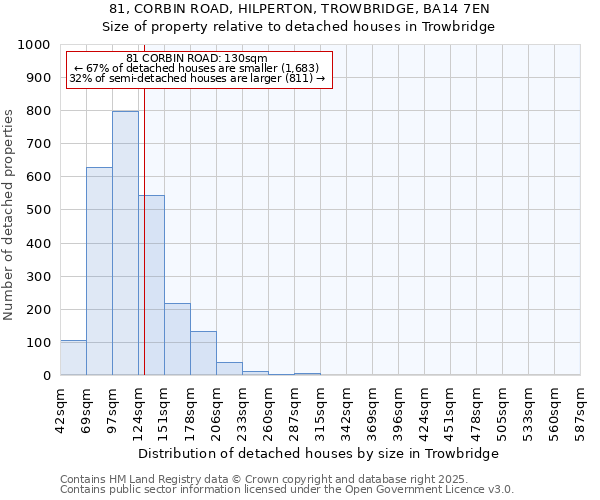 81, CORBIN ROAD, HILPERTON, TROWBRIDGE, BA14 7EN: Size of property relative to detached houses houses in Trowbridge