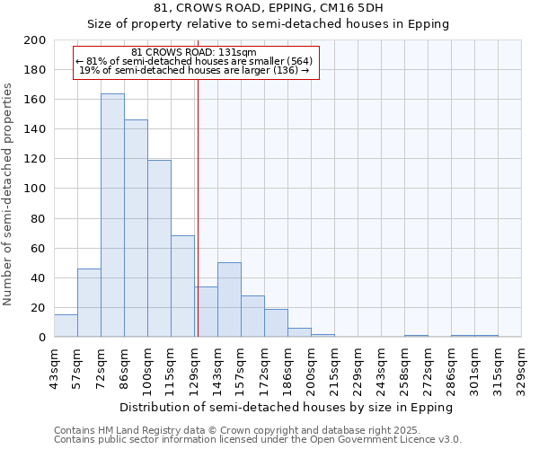 81, CROWS ROAD, EPPING, CM16 5DH: Size of property relative to semi-detached houses houses in Epping