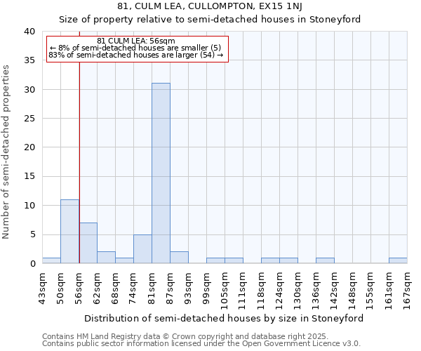 81, CULM LEA, CULLOMPTON, EX15 1NJ: Size of property relative to semi-detached houses houses in Stoneyford