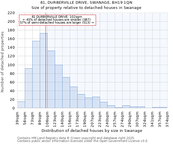 81, DURBERVILLE DRIVE, SWANAGE, BH19 1QN: Size of property relative to detached houses houses in Swanage