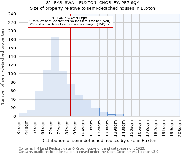 81, EARLSWAY, EUXTON, CHORLEY, PR7 6QA: Size of property relative to semi-detached houses houses in Euxton