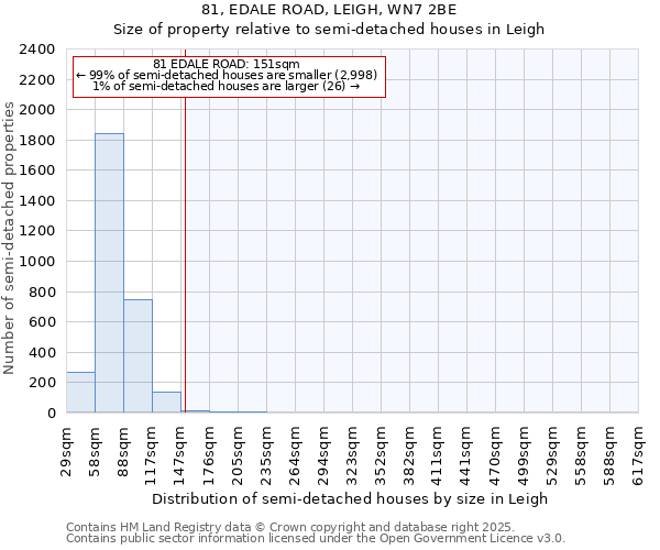 81, EDALE ROAD, LEIGH, WN7 2BE: Size of property relative to semi-detached houses houses in Leigh