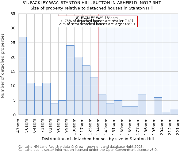 81, FACKLEY WAY, STANTON HILL, SUTTON-IN-ASHFIELD, NG17 3HT: Size of property relative to detached houses houses in Stanton Hill