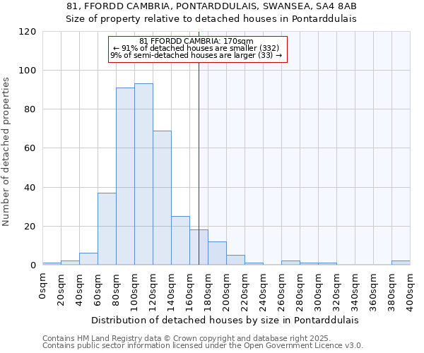 81, FFORDD CAMBRIA, PONTARDDULAIS, SWANSEA, SA4 8AB: Size of property relative to detached houses in Pontarddulais