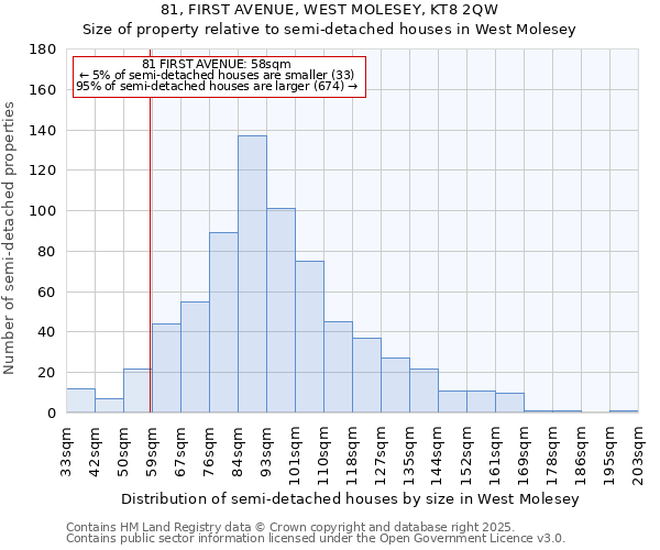 81, FIRST AVENUE, WEST MOLESEY, KT8 2QW: Size of property relative to semi-detached houses houses in West Molesey
