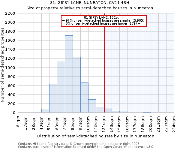 81, GIPSY LANE, NUNEATON, CV11 4SH: Size of property relative to semi-detached houses houses in Nuneaton