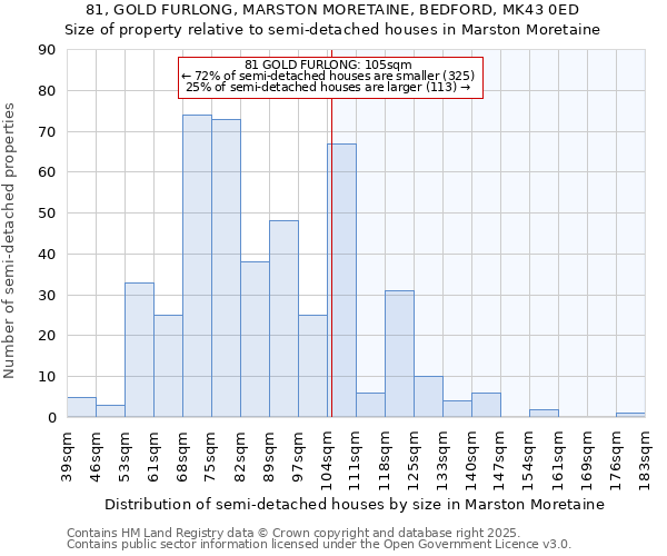 81, GOLD FURLONG, MARSTON MORETAINE, BEDFORD, MK43 0ED: Size of property relative to semi-detached houses houses in Marston Moretaine