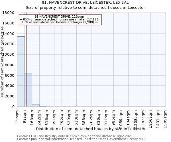 81, HAVENCREST DRIVE, LEICESTER, LE5 2AL: Size of property relative to semi-detached houses houses in Leicester