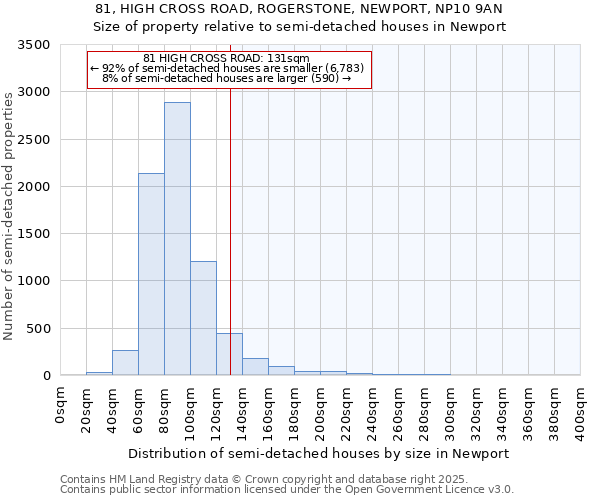 81, HIGH CROSS ROAD, ROGERSTONE, NEWPORT, NP10 9AN: Size of property relative to semi-detached houses houses in Newport