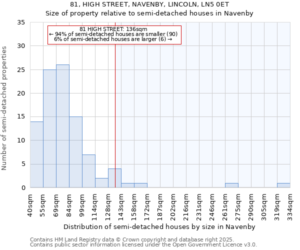 81, HIGH STREET, NAVENBY, LINCOLN, LN5 0ET: Size of property relative to detached houses in Navenby