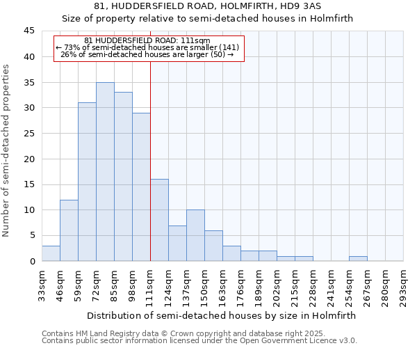 81, HUDDERSFIELD ROAD, HOLMFIRTH, HD9 3AS: Size of property relative to semi-detached houses houses in Holmfirth