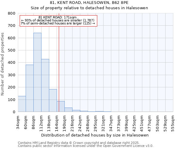 81, KENT ROAD, HALESOWEN, B62 8PE: Size of property relative to detached houses houses in Halesowen